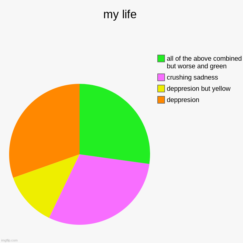 mylife | my life | deppresion, deppresion but yellow, crushing sadness, all of the above combined but worse and green | image tagged in charts,pie charts | made w/ Imgflip chart maker