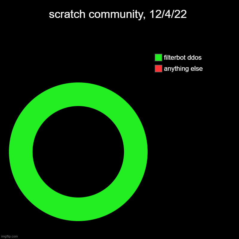 legendary | scratch community, 12/4/22 | anything else, filterbot ddos | image tagged in charts,donut charts,scratch,ddos | made w/ Imgflip chart maker