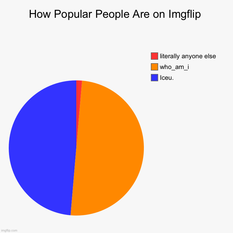 How Popular People Are on Imgflip | Iceu., who_am_i, literally anyone else | image tagged in charts,pie charts | made w/ Imgflip chart maker