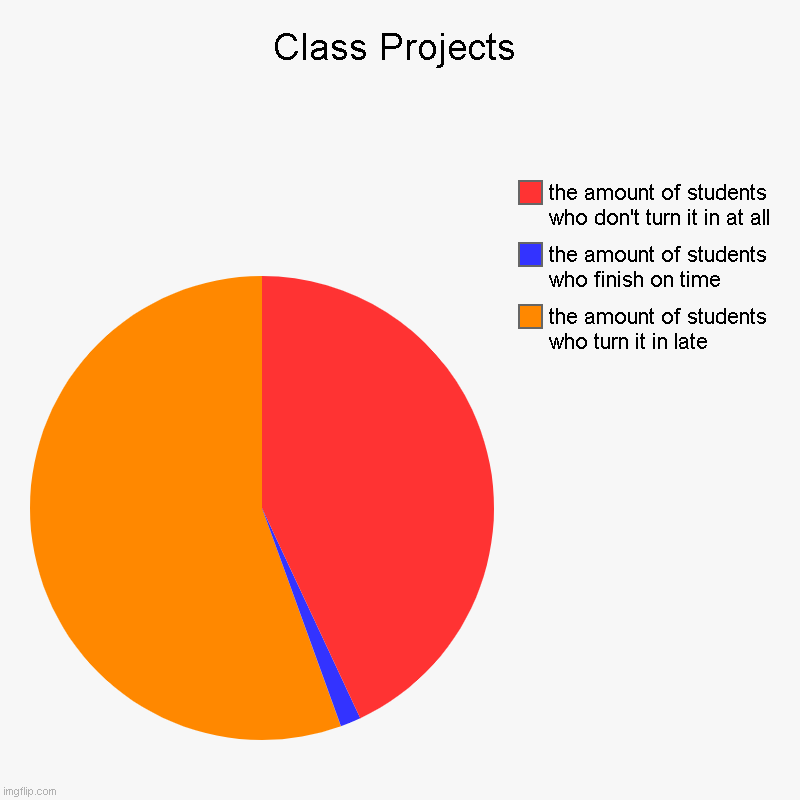 POV: You assign a project to the class | Class Projects | the amount of students who turn it in late, the amount of students who finish on time, the amount of students who don't tur | image tagged in charts,pie charts,class,project | made w/ Imgflip chart maker