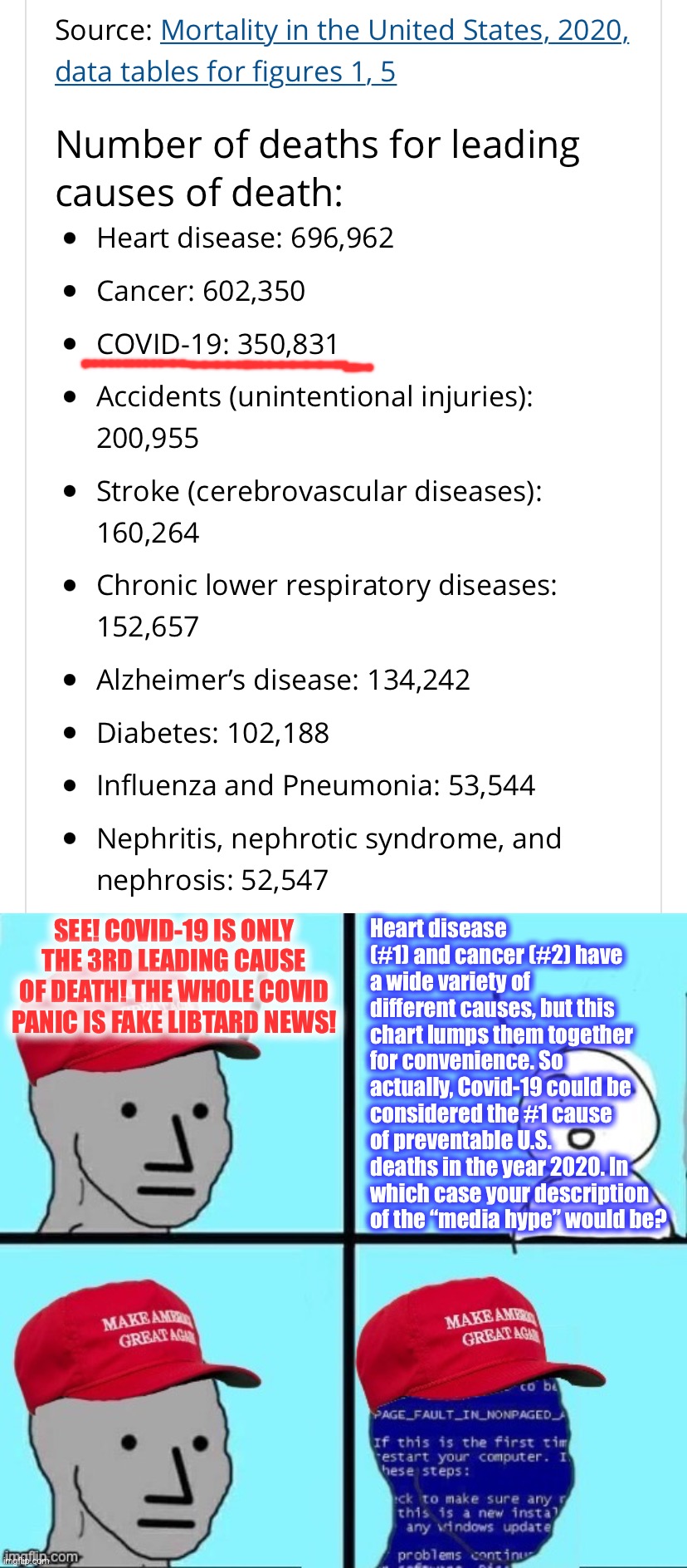 There are lies, damn lies, statistics, and the plain fact that Covid-19 killed 350,000+ in the year 2020. | Heart disease (#1) and cancer (#2) have a wide variety of different causes, but this chart lumps them together for convenience. So actually, Covid-19 could be considered the #1 cause of preventable U.S. deaths in the year 2020. In which case your description of the “media hype” would be? SEE! COVID-19 IS ONLY THE 3RD LEADING CAUSE OF DEATH! THE WHOLE COVID PANIC IS FAKE LIBTARD NEWS! | image tagged in covid-19 3rd leading cause of death in u s,npc maga blue screen fixed textboxes,covid-19,covid19,covidiots,conservative logic | made w/ Imgflip meme maker