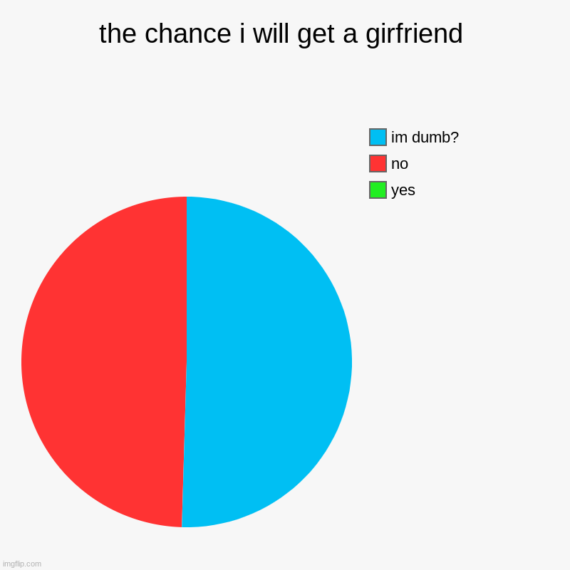 :< | the chance i will get a girfriend | yes, no, im dumb? | image tagged in charts,pie charts | made w/ Imgflip chart maker