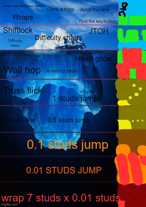 Obby skill in roblox iceberg | Jump,walk,and move camera; Climb a truss; Avoid the lava; Wraps; Find the key/button; Shiftlock; JTOH; Difficulty charts; Difficulty tower; Head glide; Wall hop; /e dance2 glitch; Truss flick; 1 studs jump; 10 studs wrap; 0.5 studs jump; 0.1 studs jump; 0.01 STUDS JUMP; wrap 7 studs x 0.01 studs | image tagged in iceberg levels tiers,roblox | made w/ Imgflip meme maker