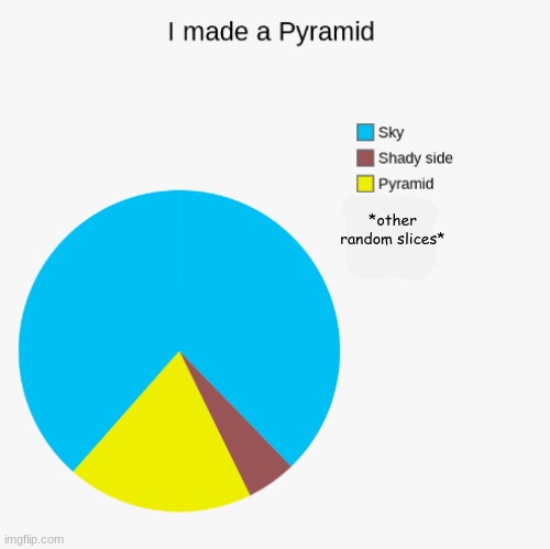I saw someone made a Pyramid so I tried making one too. | *other random slices* | image tagged in charts,pyramid,pyramid chart,inspired | made w/ Imgflip meme maker