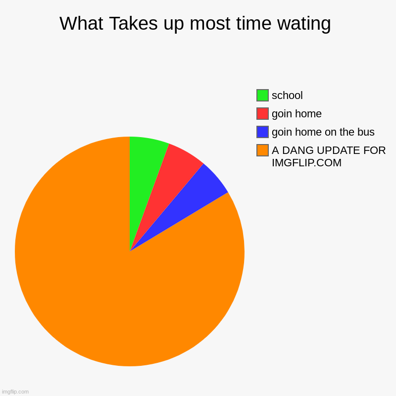 WHY!!!!!!!!!!!!!!! | What Takes up most time wating | A DANG UPDATE FOR IMGFLIP.COM, goin home on the bus, goin home, school | image tagged in charts,pie charts | made w/ Imgflip chart maker