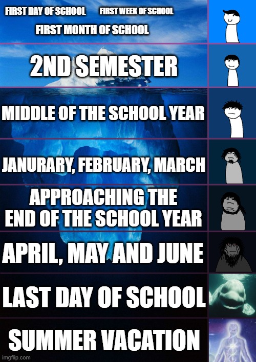 iceberg levels tiers | FIRST WEEK OF SCHOOL; FIRST DAY OF SCHOOL; FIRST MONTH OF SCHOOL; 2ND SEMESTER; MIDDLE OF THE SCHOOL YEAR; JANURARY, FEBRUARY, MARCH; APPROACHING THE END OF THE SCHOOL YEAR; APRIL, MAY AND JUNE; LAST DAY OF SCHOOL; SUMMER VACATION | image tagged in iceberg levels tiers | made w/ Imgflip meme maker
