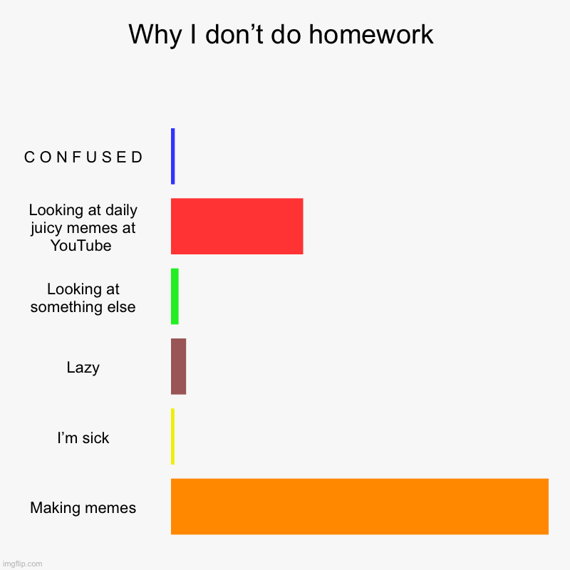 Yeet | Why I don’t do homework | C O N F U S E D, Looking at daily juicy memes at YouTube , Looking at something else, Lazy, I’m sick, Making memes | image tagged in charts,bar charts | made w/ Imgflip chart maker