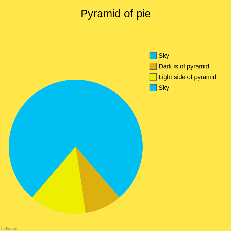 Pyramid of pie | Sky, Light side of pyramid, Dark is of pyramid, Sky | image tagged in pie,internet,memes,funny,funny memes | made w/ Imgflip chart maker