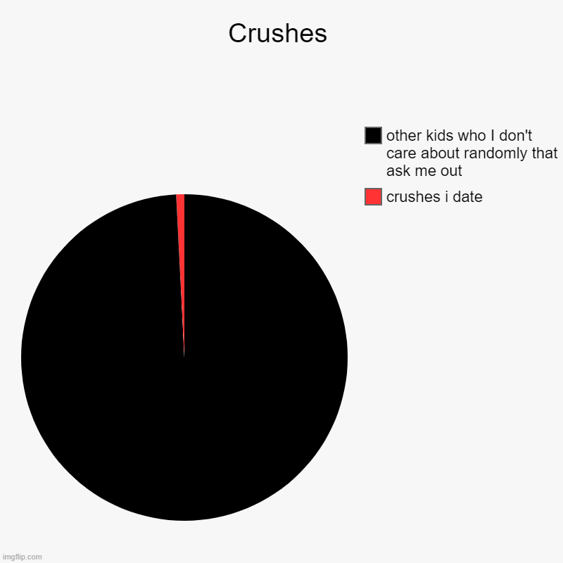 Sorry no title | Crushes | crushes i date, other kids who I don't care about randomly that ask me out | image tagged in charts,pie charts | made w/ Imgflip chart maker