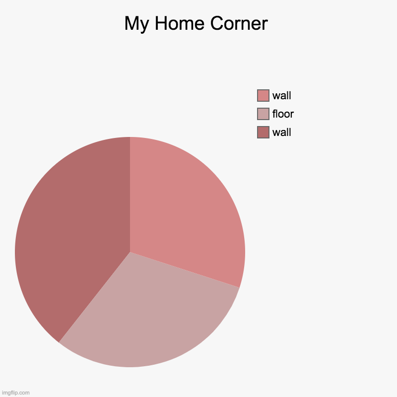 i made da corner | My Home Corner | wall, floor, wall | image tagged in charts,pie charts,fun | made w/ Imgflip chart maker