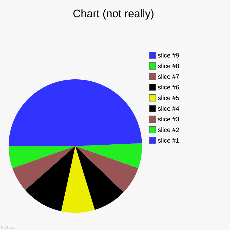 Yes, I know, very unorigonal. | Chart (not really) | | image tagged in charts,pie charts | made w/ Imgflip chart maker