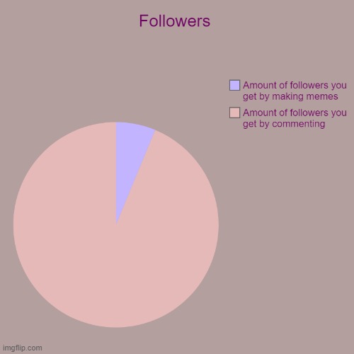 Followers :3 | image tagged in pie charts,charts,lol | made w/ Imgflip meme maker
