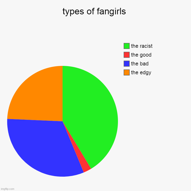 types of fangirls | the edgy, the bad, the good, the racist | image tagged in charts,pie charts | made w/ Imgflip chart maker