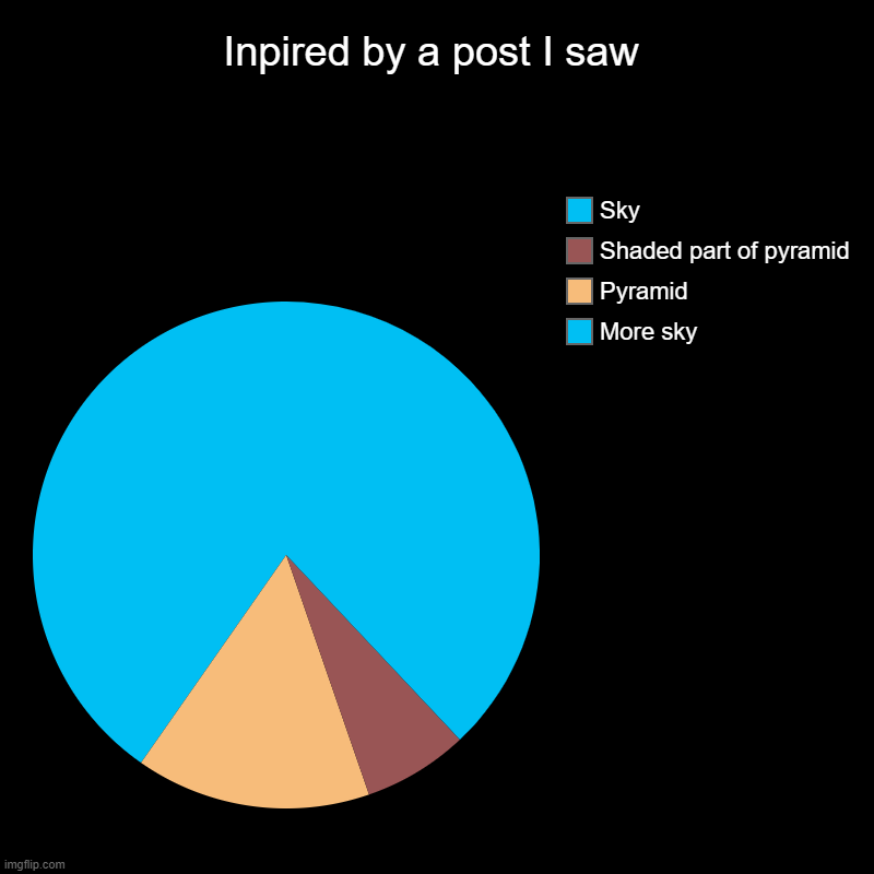 Image title | Inpired by a post I saw | More sky, Pyramid, Shaded part of pyramid, Sky | image tagged in charts,pie charts | made w/ Imgflip chart maker
