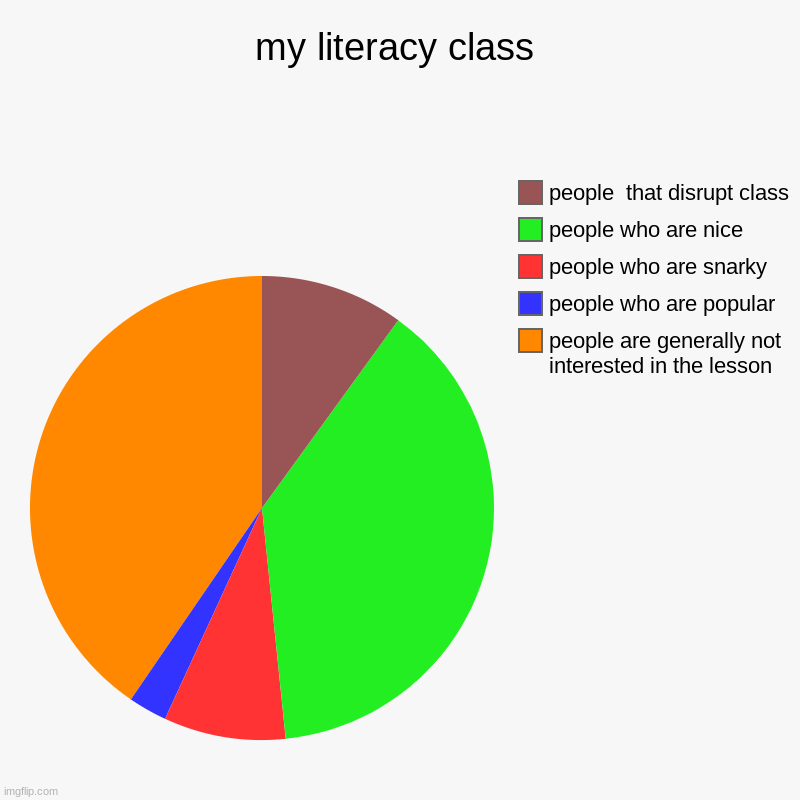 my literacy class | people are generally not interested in the lesson, people who are popular, people who are snarky , people who are nice,  | image tagged in charts,pie charts | made w/ Imgflip chart maker