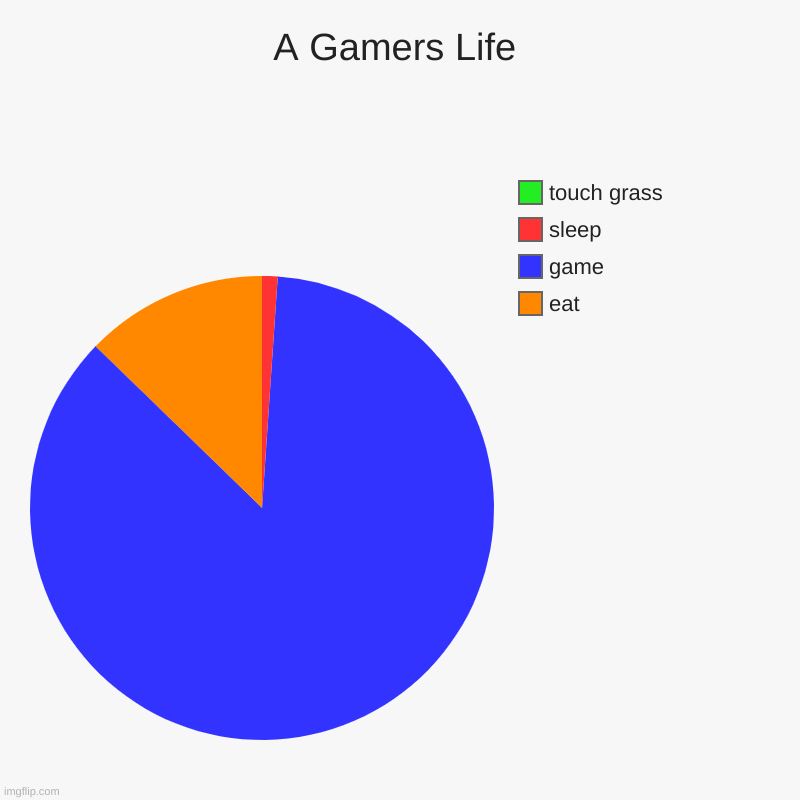 A Gamers Life | eat, game, sleep, touch grass | image tagged in charts,pie charts | made w/ Imgflip chart maker