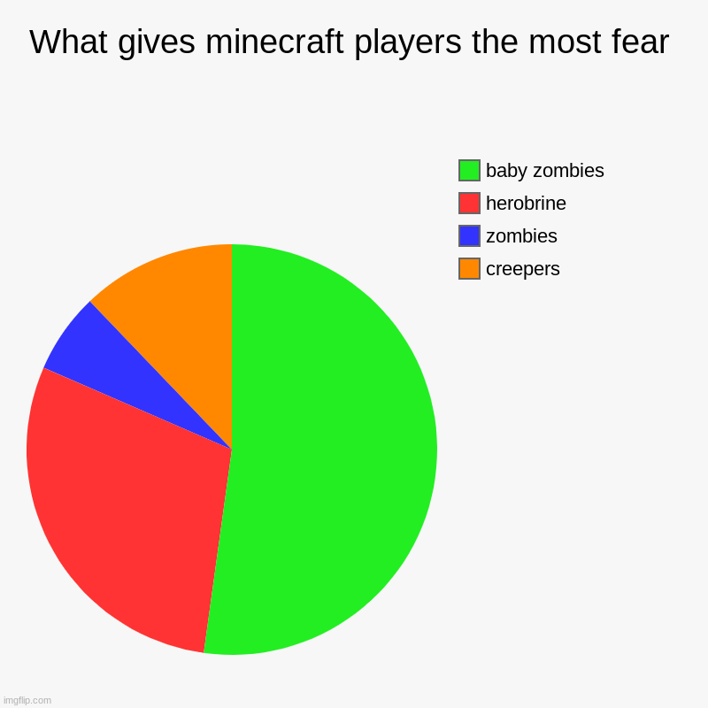 What gives minecraft players the most fear | creepers, zombies, herobrine, baby zombies | image tagged in charts,pie charts | made w/ Imgflip chart maker