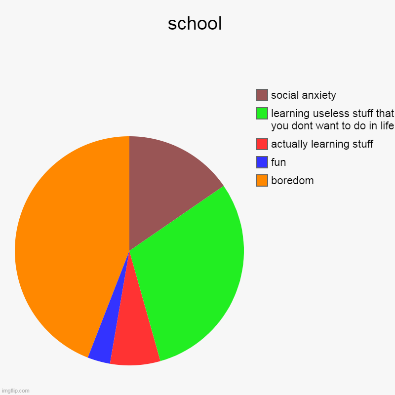 i hate school | school | boredom, fun, actually learning stuff, learning useless stuff that you dont want to do in life, social anxiety | image tagged in charts,pie charts,school,chart,help me,school is pain | made w/ Imgflip chart maker