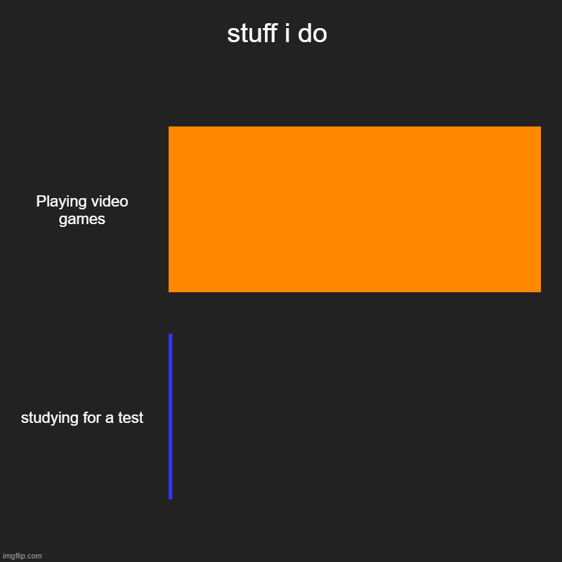stuff i do | Playing video games, studying for a test | image tagged in charts,bar charts,games,lol so funny,its just what i do | made w/ Imgflip chart maker