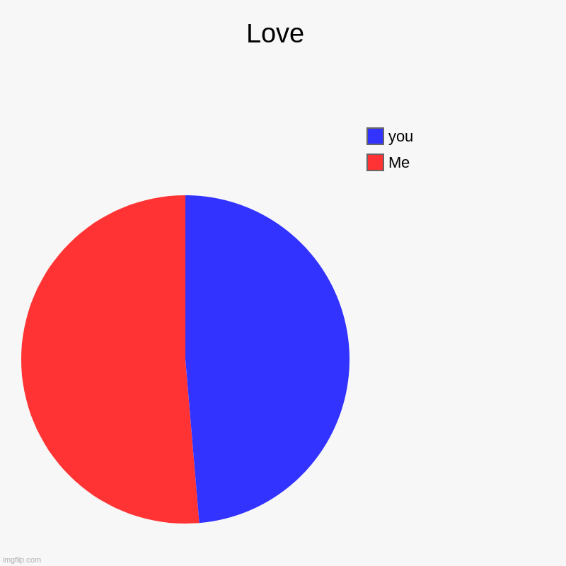 Love  | Me, you | image tagged in charts,pie charts | made w/ Imgflip chart maker
