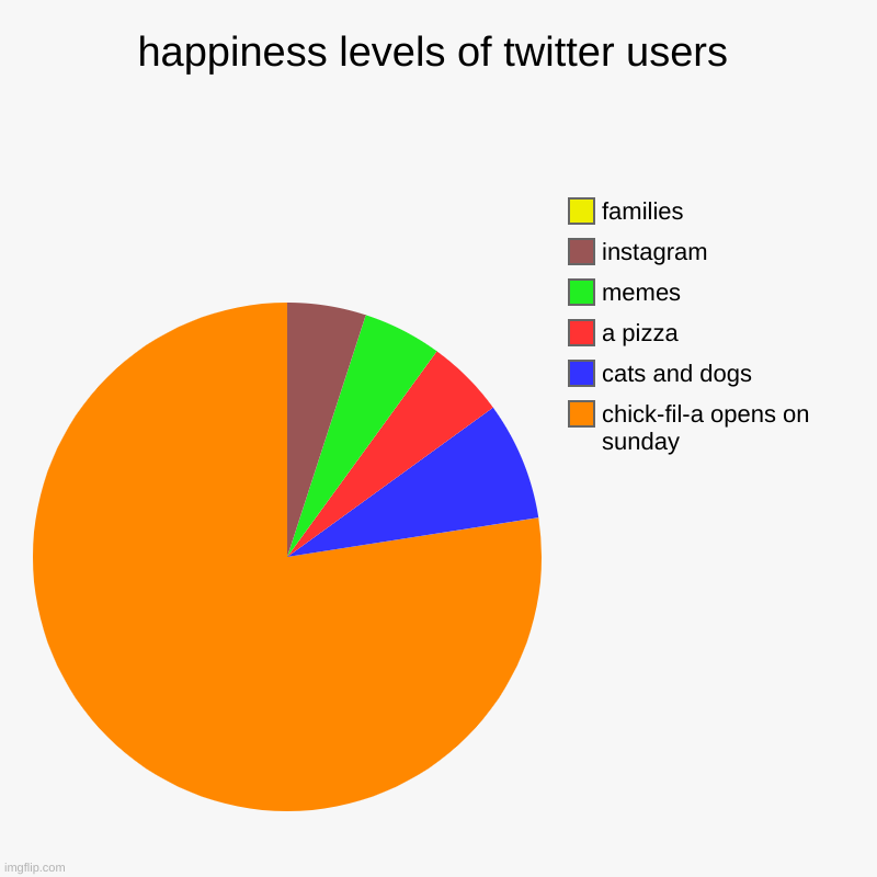 twitter users | happiness levels of twitter users | chick-fil-a opens on sunday, cats and dogs, a pizza, memes, instagram, families | image tagged in charts,pie charts | made w/ Imgflip chart maker