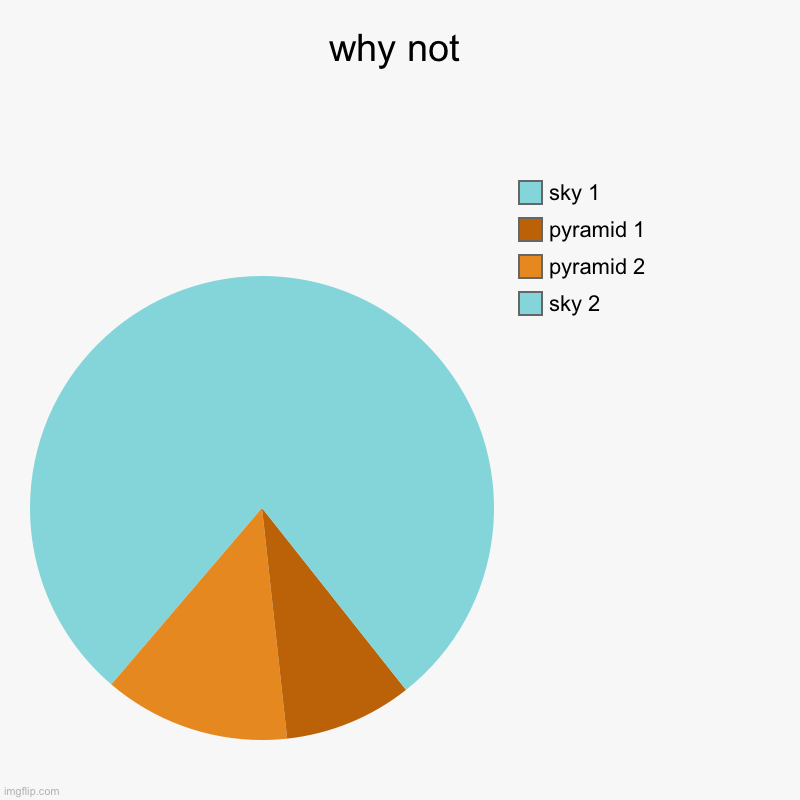 why not | why not | sky 2, pyramid 2, pyramid 1, sky 1 | image tagged in charts,pie charts | made w/ Imgflip chart maker