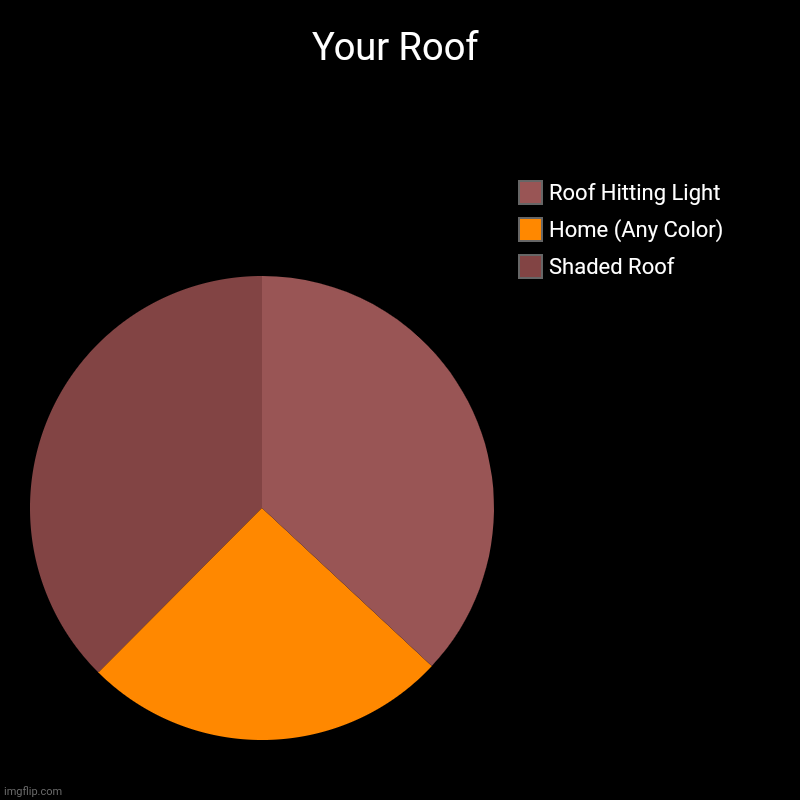 Why Does This Feel Like I Copied It | Your Roof | Shaded Roof, Home (Any Color), Roof Hitting Light | image tagged in charts,pie charts | made w/ Imgflip chart maker