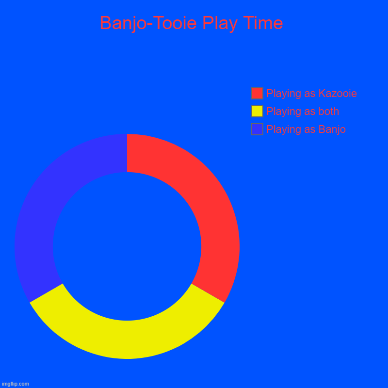 Banjo-Tooie Play Time | Playing as Banjo, Playing as both, Playing as Kazooie | image tagged in charts,donut charts | made w/ Imgflip chart maker