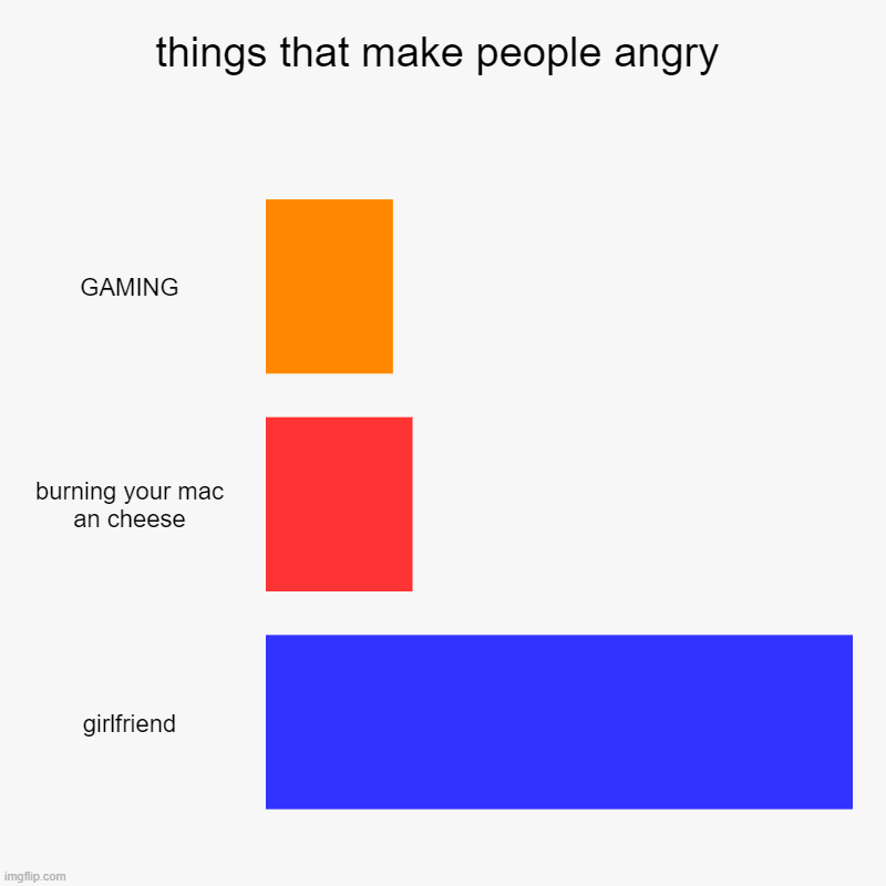 things that make people angry | GAMING, burning your mac an cheese, girlfriend | image tagged in charts,bar charts | made w/ Imgflip chart maker