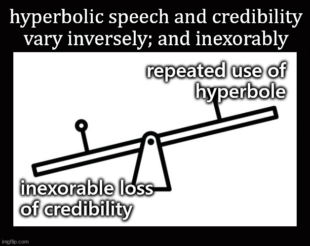 hyperbolic speech and credibility  vary inversely; |  hyperbolic speech and credibility 
vary inversely; and inexorably; repeated use of
hyperbole; inexorable loss
of credibility | image tagged in fox news,msm,msnbc | made w/ Imgflip meme maker