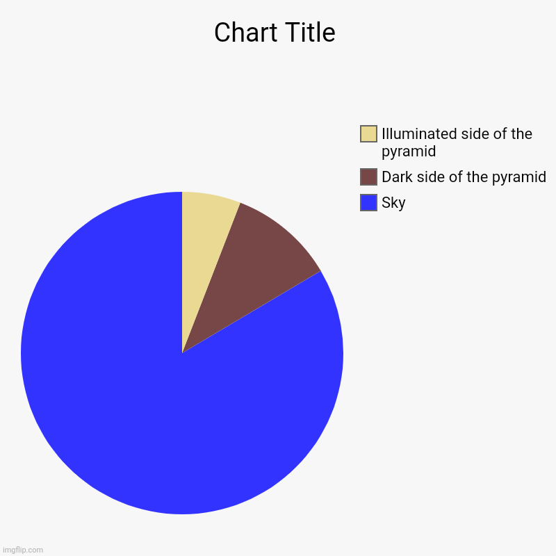 Look at it upside down. Still don't know how to rotate an image here lol | Sky, Dark side of the pyramid , Illuminated side of the pyramid | image tagged in charts,pie charts | made w/ Imgflip chart maker