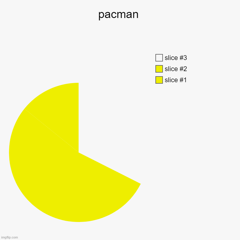 everyone is doing this so i figured i might join in | pacman | | image tagged in charts,pie charts | made w/ Imgflip chart maker