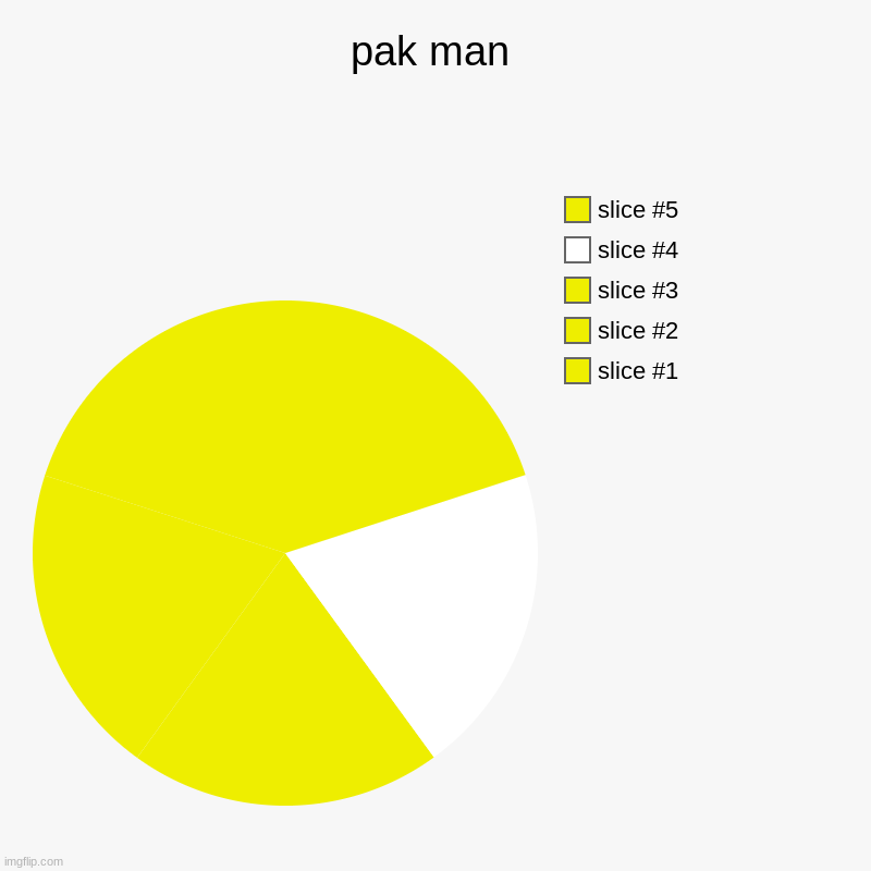 everyone's doing this so | pak man | | image tagged in charts,pie charts,pack man | made w/ Imgflip chart maker