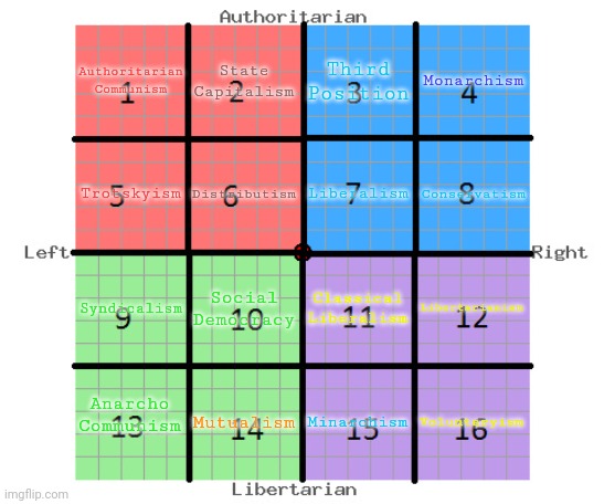 Colored compass | Authoritarian Communism; State Capitalism; Third Position; Monarchism; Trotskyism; Distributism; Liberalism; Conservatism; Syndicalism; Social Democracy; Classical Liberalism; Libertarianism; Anarcho Communism; Mutualism; Minarchism; Voluntaryism | image tagged in 16-square political compass | made w/ Imgflip meme maker