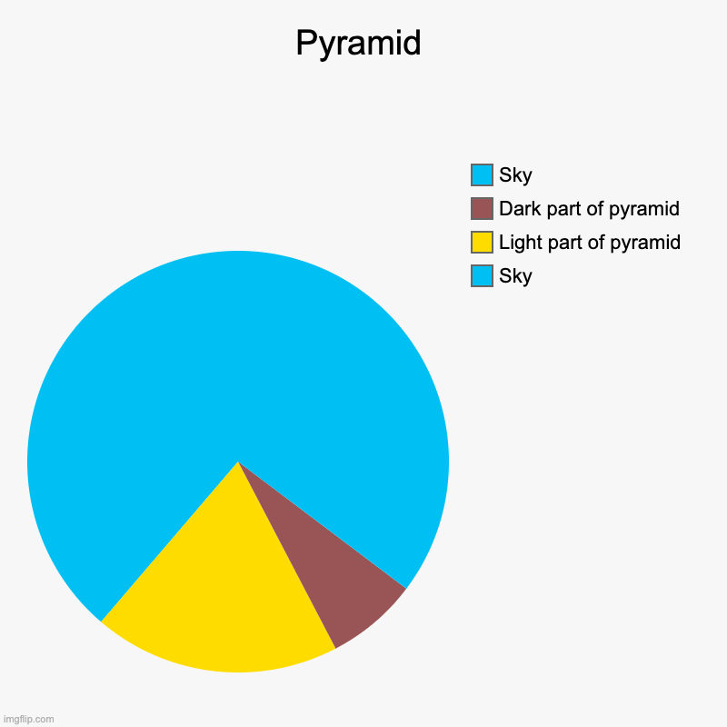 Pyramid | Sky, Light part of pyramid, Dark part of pyramid, Sky | image tagged in charts,pie charts | made w/ Imgflip chart maker