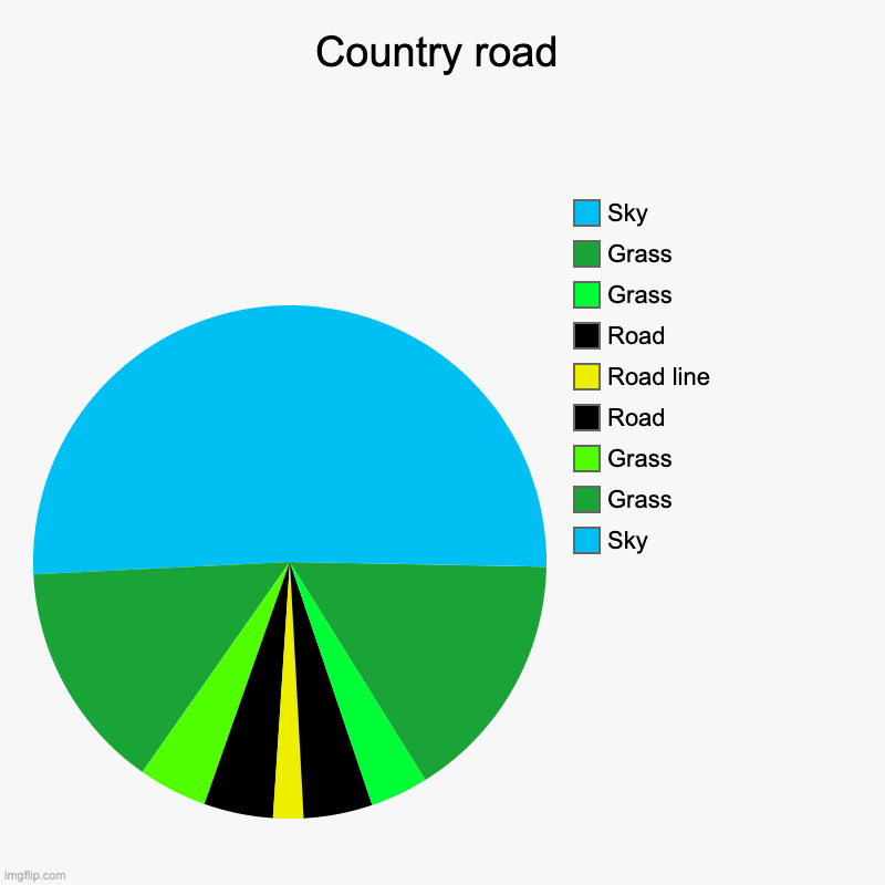 Country road | Sky, Grass, Grass, Road, Road line, Road , Grass, Grass, Sky | image tagged in charts,pie charts | made w/ Imgflip chart maker