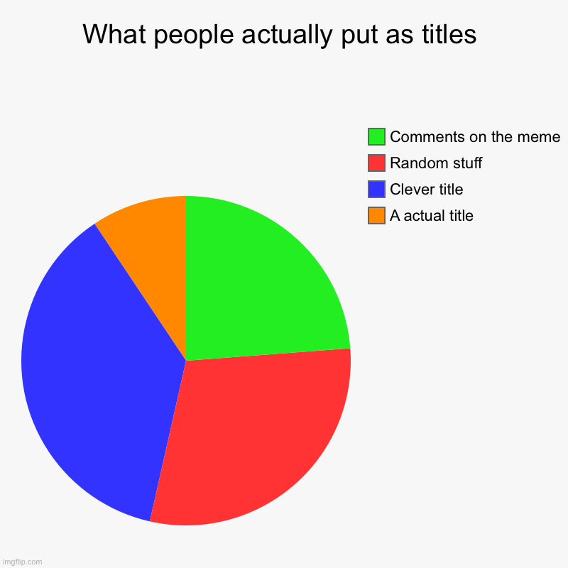Random stuff | What people actually put as titles | A actual title, Clever title, Random stuff, Comments on the meme | image tagged in charts,pie charts | made w/ Imgflip chart maker