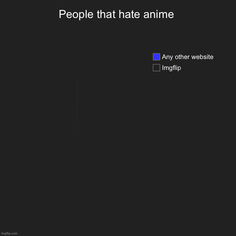 Imgflip community be like: | People that hate anime | Imgflip, Any other website | image tagged in charts,pie charts | made w/ Imgflip chart maker
