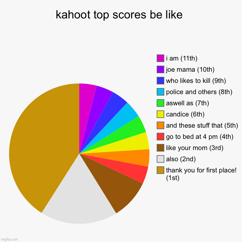 oof! | kahoot top scores be like | thank you for first place! (1st), also (2nd), like your mom (3rd), go to bed at 4 pm (4th), and these stuff that | image tagged in charts,pie charts | made w/ Imgflip chart maker