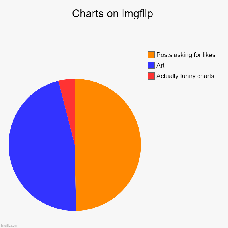 imgflip charts | Charts on imgflip | Actually funny charts, Art, Posts asking for likes | image tagged in charts,pie charts | made w/ Imgflip chart maker