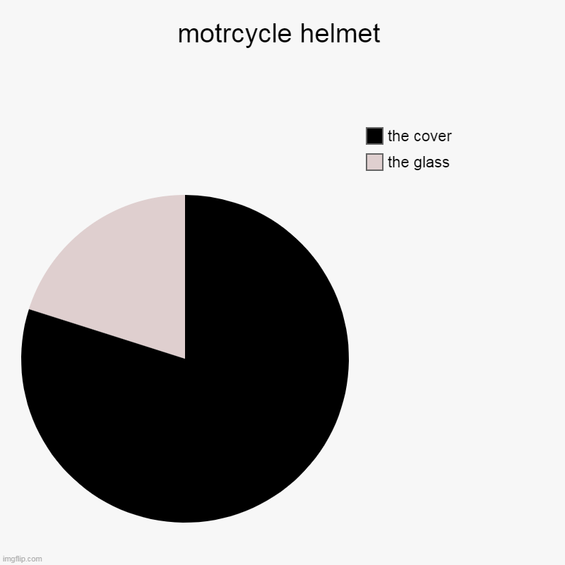 motorcycle helm goes BRRRRR | motrcycle helmet | the glass, the cover | image tagged in charts,pie charts | made w/ Imgflip chart maker