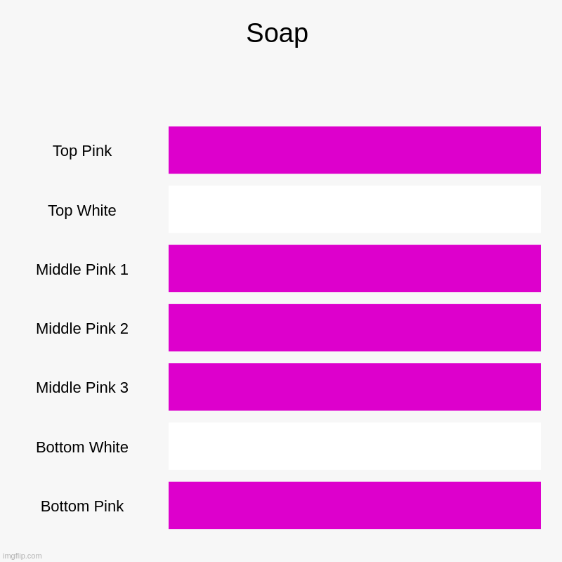 Soap | Top Pink, Top White, Middle Pink 1, Middle Pink 2, Middle Pink 3, Bottom White, Bottom Pink | image tagged in charts,bar charts | made w/ Imgflip chart maker