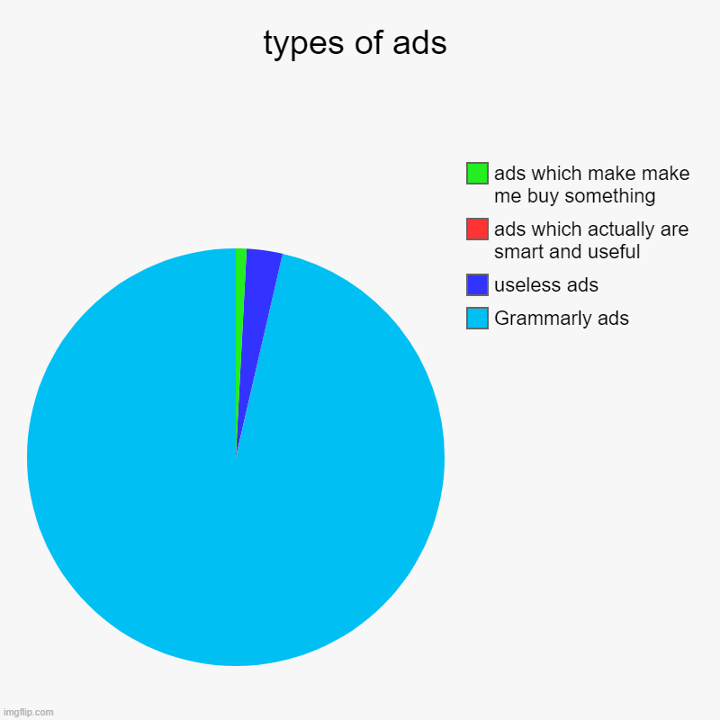 types of ads | Grammarly ads, useless ads, ads which actually are smart and useful, ads which make make me buy something | image tagged in charts,pie charts | made w/ Imgflip chart maker