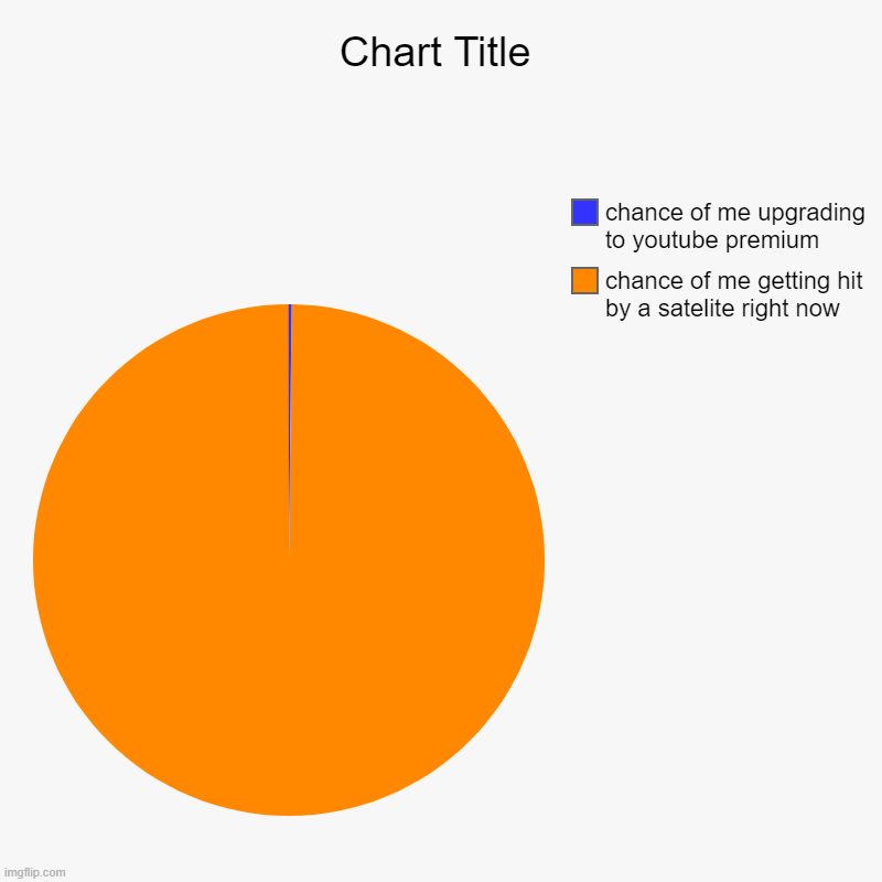 seriously | chance of me getting hit by a satelite right now, chance of me upgrading to youtube premium | image tagged in charts,pie charts | made w/ Imgflip chart maker