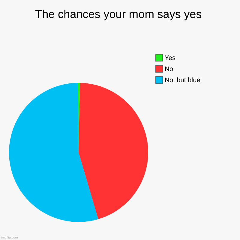 Guys I just made the best title ever! | The chances your mom says yes | No, but blue, No, Yes | image tagged in whea,wheaa,whe4,wheaaawawawawaaw | made w/ Imgflip chart maker