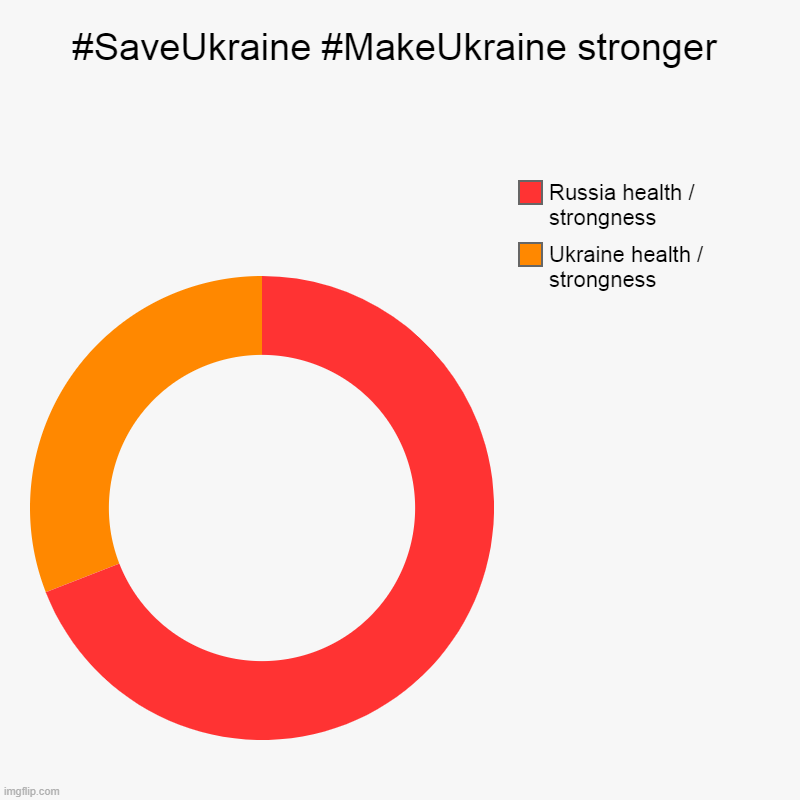 Who is crying irl? The music "memmory from undertale" works right now. | #SaveUkraine #MakeUkraine stronger | Ukraine health / strongness, Russia health / strongness | image tagged in charts,donut charts | made w/ Imgflip chart maker