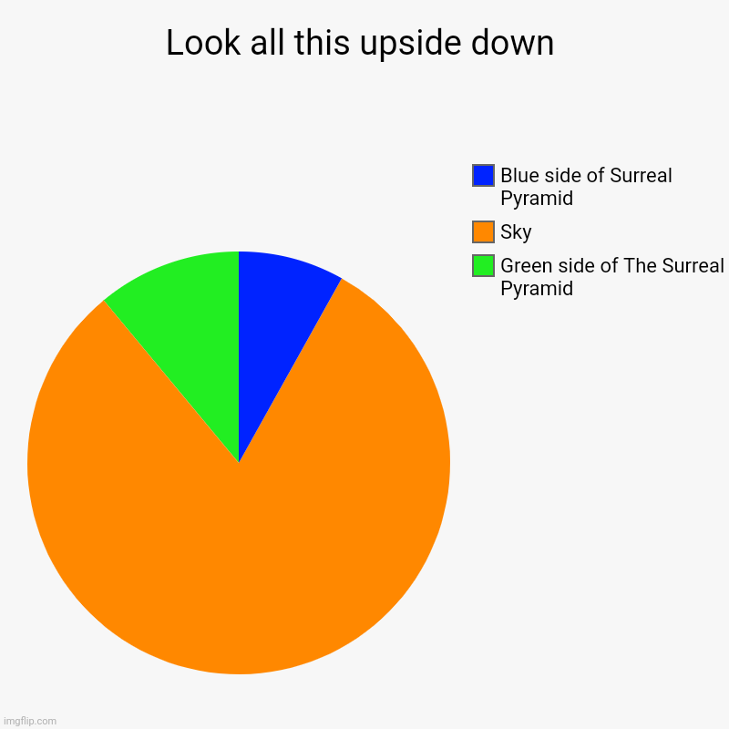 The surreal pyramid | Look all this upside down | Green side of The Surreal Pyramid, Sky, Blue side of Surreal Pyramid | image tagged in charts,pie charts | made w/ Imgflip chart maker