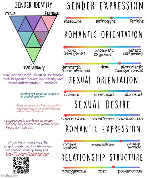 idk if i did it right T-T | image tagged in gender and sexuality spectrum | made w/ Imgflip meme maker