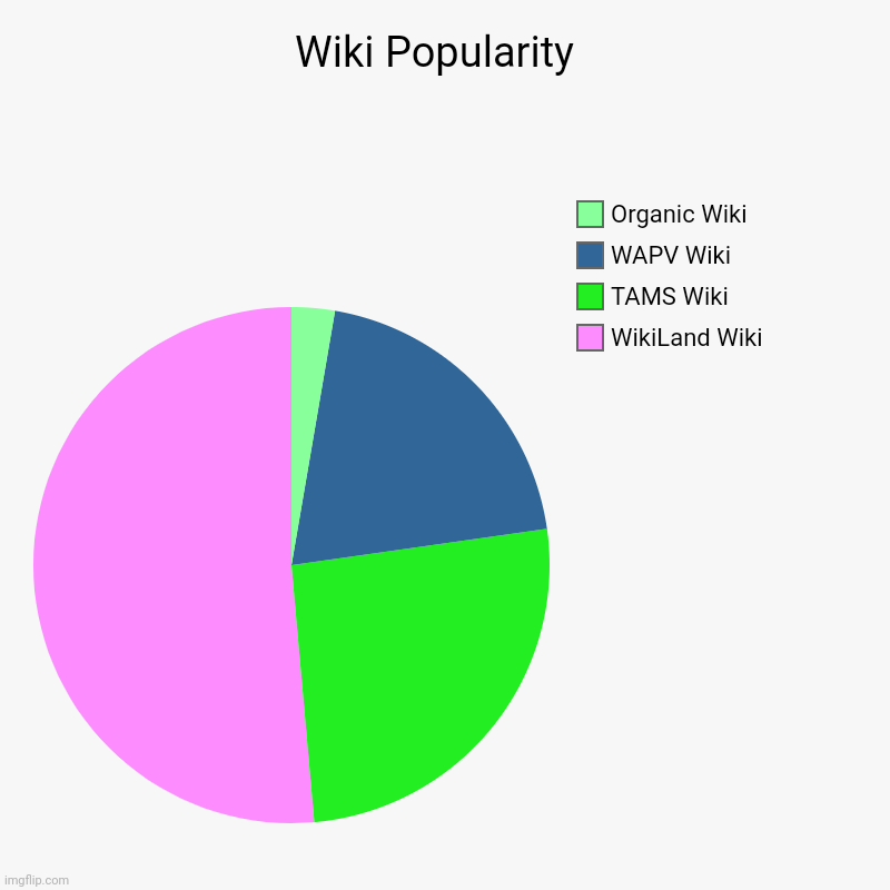 Wiki Popularity | Wiki Popularity  | WikiLand Wiki, TAMS Wiki, WAPV Wiki, Organic Wiki | image tagged in charts,pie charts | made w/ Imgflip chart maker