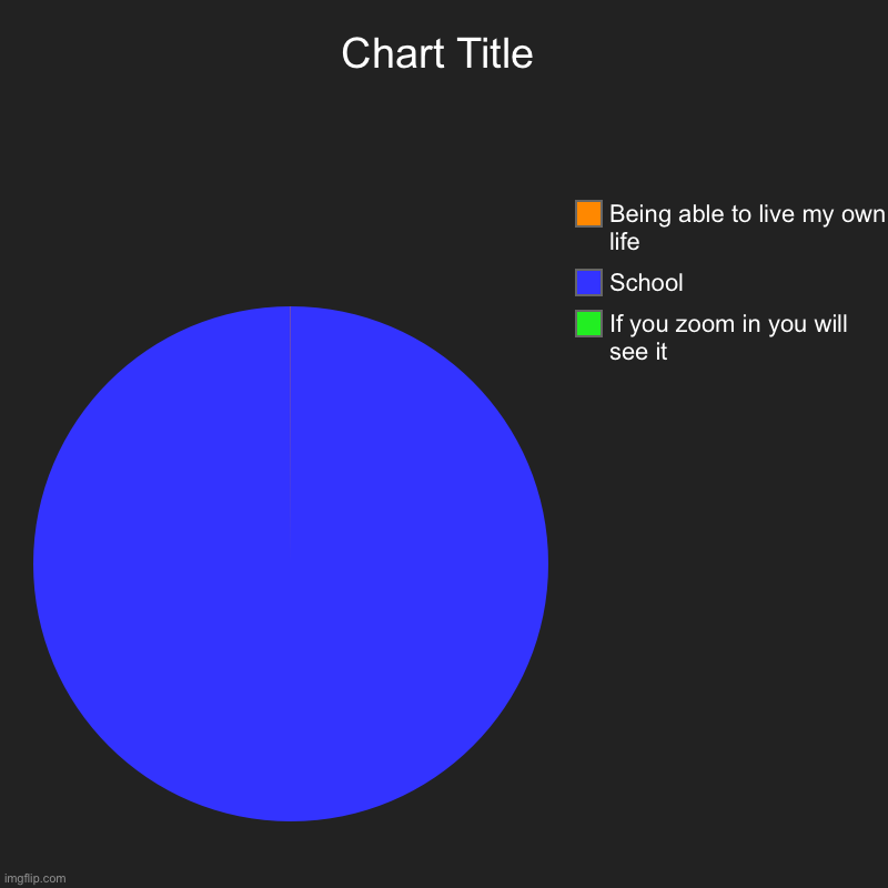If you zoom in you will see it, School, Being able to live my own life | image tagged in charts,pie charts | made w/ Imgflip chart maker